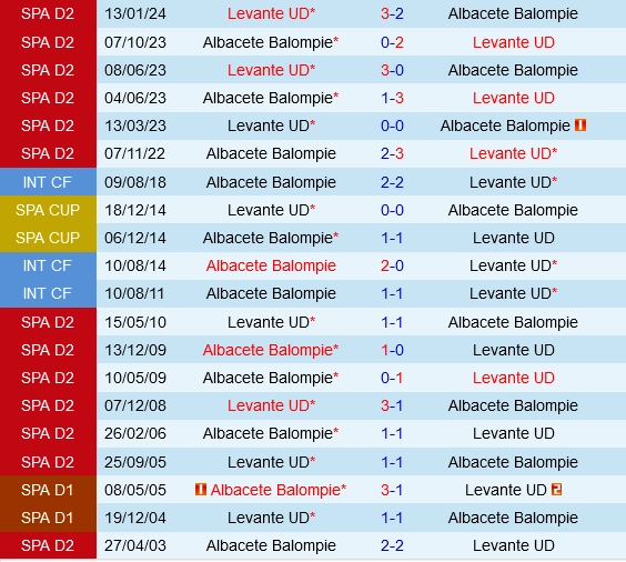 Đối đầu Albacete vs Levante
