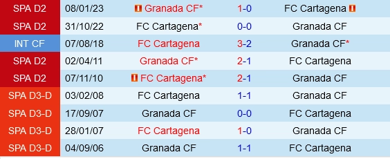 Đối đầu Granada vs Cartagena
