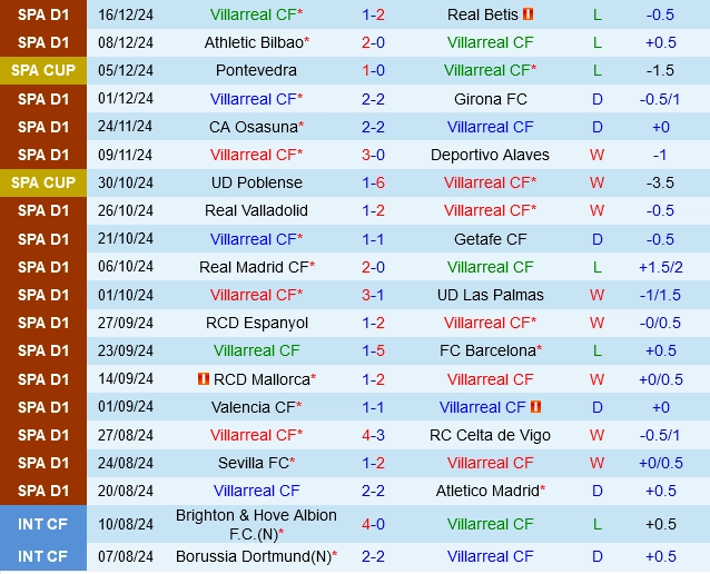 Thành tích gần đây của Villarreal
