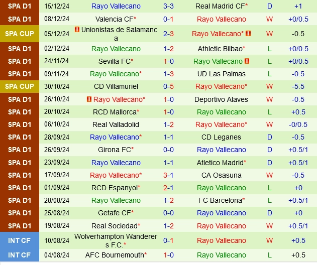 Thành tích gần đây của Rayo Vallecano
