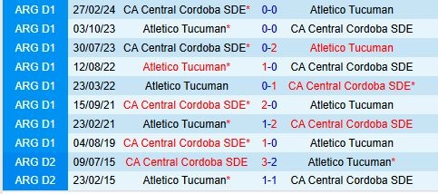 Thành tích đối đầu giữa Atletico Tucuman vs Central Cordoba
