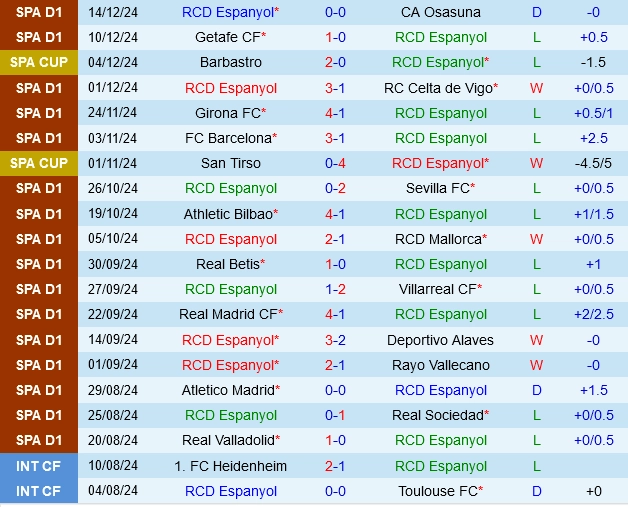 Thành tích gần đây của Espanyol
