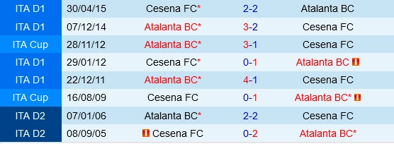 Đối đầu Atalanta vs Cesena
