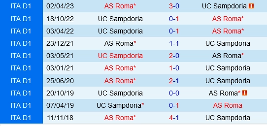 Đối đầu Roma vs Sampdoria
