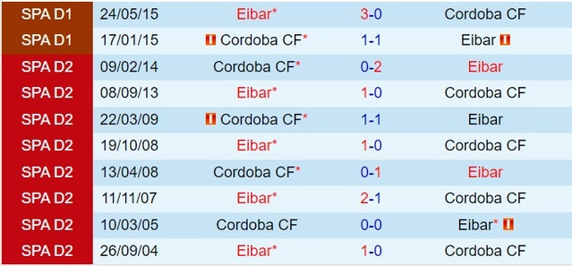 Thành tích đối đầu giữa Cordoba vs Eibar
