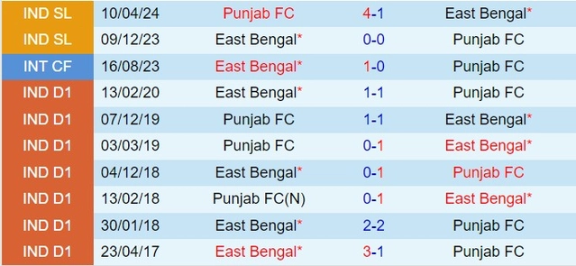 Thành tích đối đầu giữa East Bengal vs Punjab