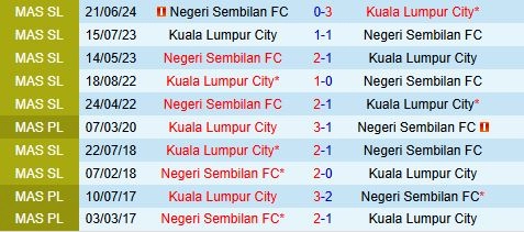 Thành tích đối đầu giữa Kuala Lumpur City vs Negeri Sembilan
