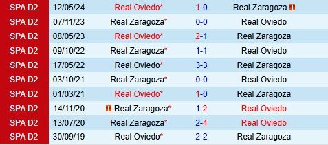 Thành tích đối đầu giữa Zaragoza vs Oviedo
