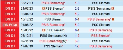 Thành tích đối đầu giữa PSS Sleman vs PSIS Semarang
