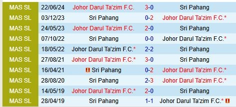 Thành tích đối đầu giữa Sri Pahang vs Johor Darul
