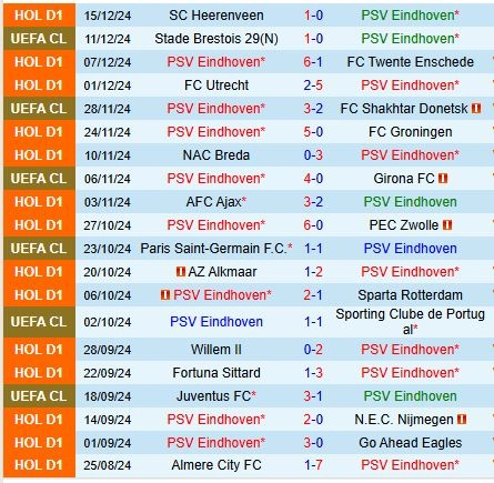 Thành tích gần đây của đội PSV Eindhoven
