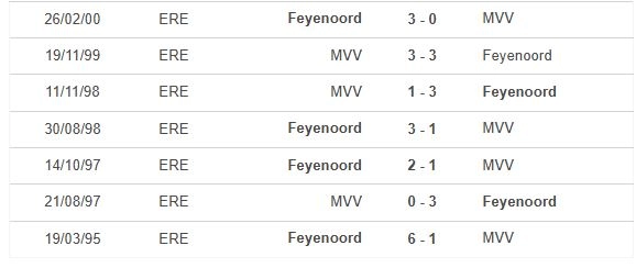 Thành tích đối đầu giữa Maastricht vs Feyenoord
