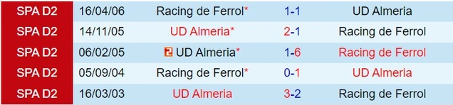 Thành tích đối đầu giữa Ferrol vs Almeria
