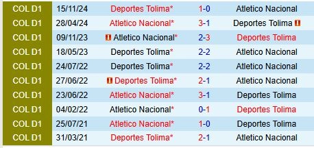 Thành tích đối đầu giữa Tolima vs Atletico Nacional
