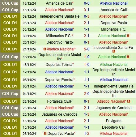 Thành tích gần đây của Atletico Nacional
