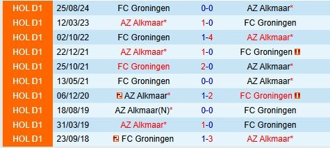 Thành tích đối đầu giữa AZ Alkmaar vs Groningen
