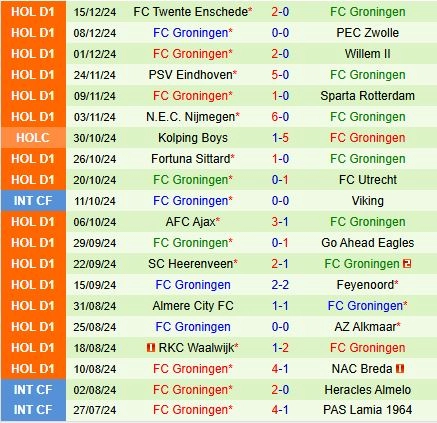 Thành tích gần đây của Groningen
