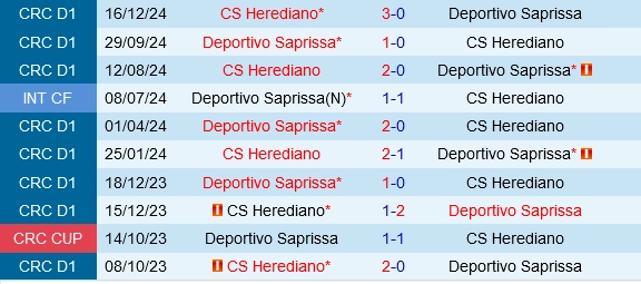 Đối đầu Saprissa vs Herediano
