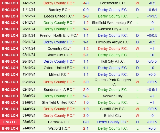 Thành tích gần đây của Derby County
