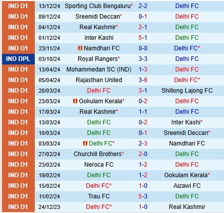 Thành tích gần đây của Delhi FC
