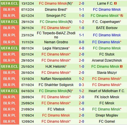 Thành tích gần đây của Dinamo Minsk
