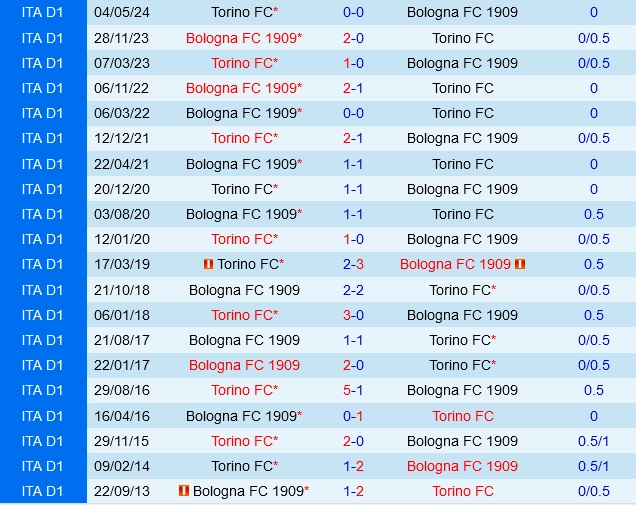 Đối đầu Torino vs Bologna
