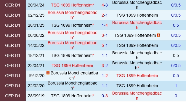 Đối đầu Hoffenheim vs Monchengladbach
