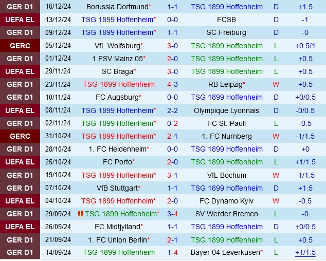 Thành tích gần đây của Hoffenheim