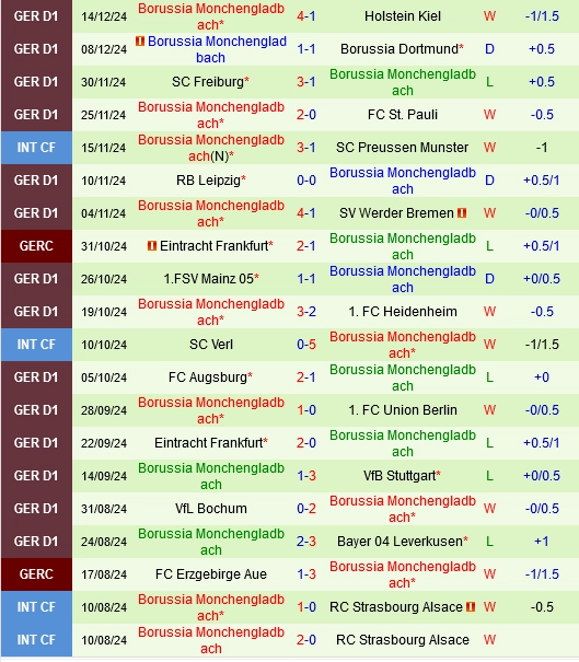 Thành tích gần đây của Monchengladbach
