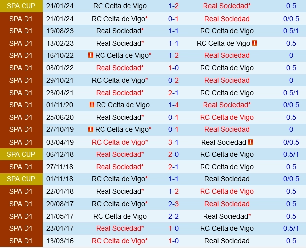 Đối đầu Celta Vigo vs Sociedad
