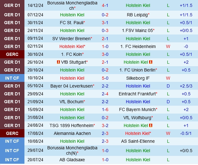 Thành tích gần đây của Holstein Kiel
