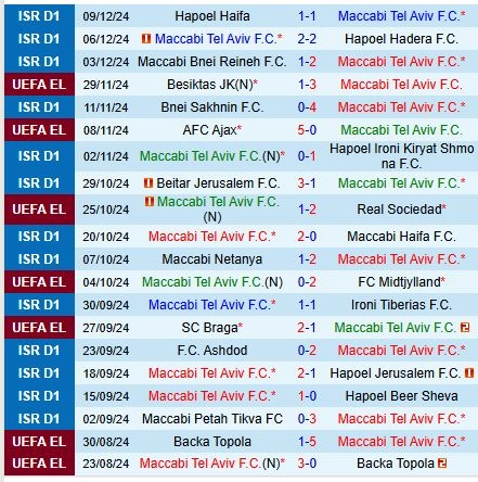 Thành tích gần đây của Maccabi Tel Aviv
