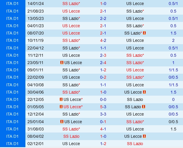 Đối đầu Lecce vs Lazio
