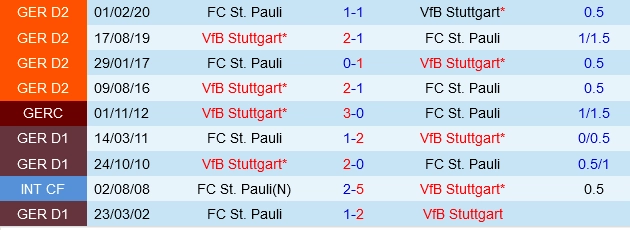 Đối đầu Stuttgart vs St.Pauli
