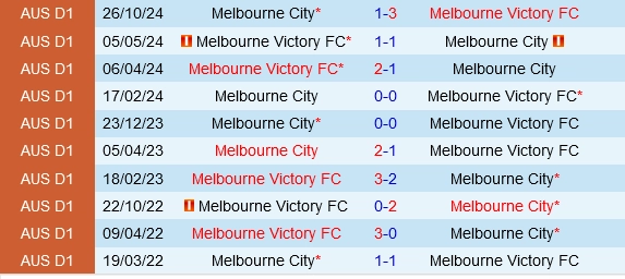 Đối đầu Melbourne Victory vs Melbourne City
