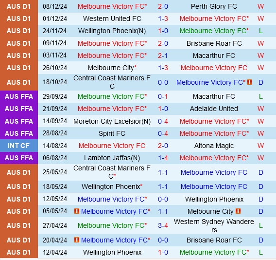 Thành tích gần đây của Melbourne Victory
