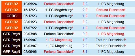 Thành tích đối đầu giữa Fortuna Dusseldorf vs Magdeburg
