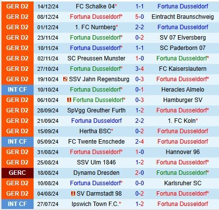 Thành tích gần đây của đội Fortuna Dusseldorf