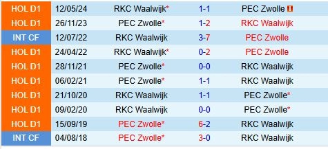 Thành tích đối đầu giữa RKC Waalwijk vs PEC Zwolle
