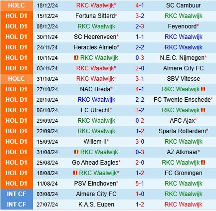 Thành tích gần đây của RKC Waalwijk
v