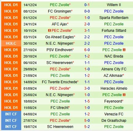 Thành tích gần đây của PEC Zwolle
