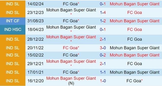 Thành tích đối đầu giữa Goa vs Mohun Bagan
