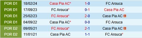 Thành tích đối đầu giữa Casa Pia vs Arouca
