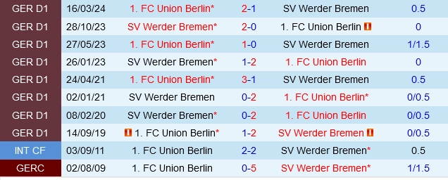 Đối đầu Bremen vs Union Berlin
