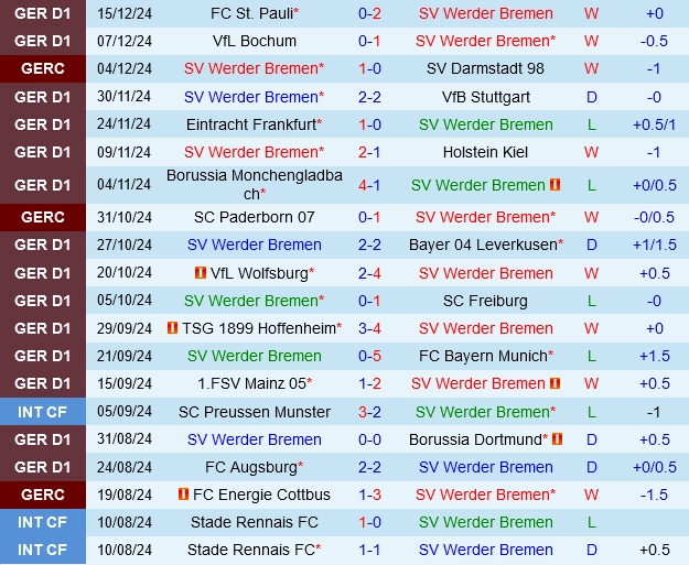 Thành tích gần đây của Bremen
