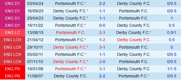 Đối đầu Derby County vs Portsmouth
