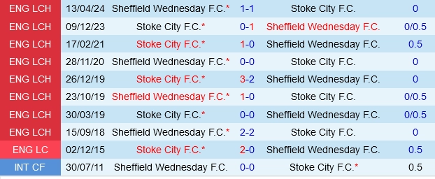 Đối đầu Sheffield Wednesday vs Stoke
