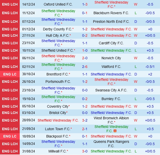 Thành tích gần đây của Sheffield Wednesday
