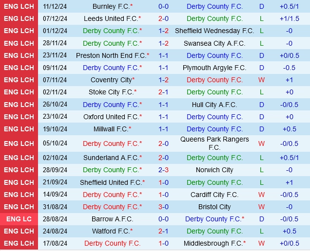 Thành tích gần đây của Derby County
