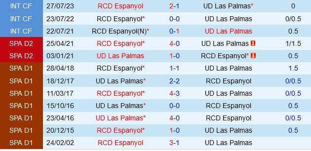 Đối đầu Las Palmas vs Espanyol
